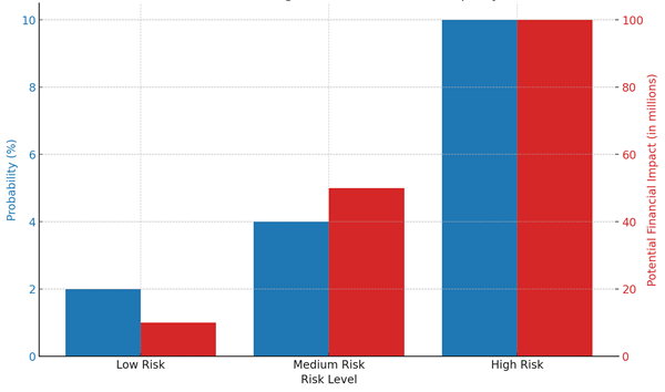 Risk Assessment Example